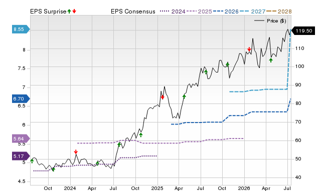 Price, Consensus and EPS Surprise Chart for ESQ