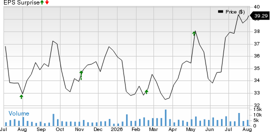 Radian Group Inc. Price and EPS Surprise