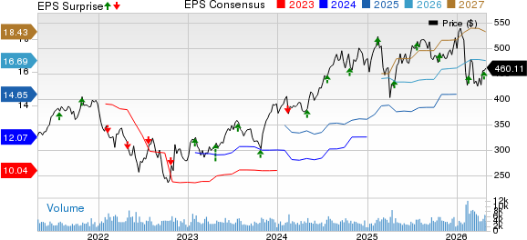 Moody's Corporation Price, Consensus and EPS Surprise