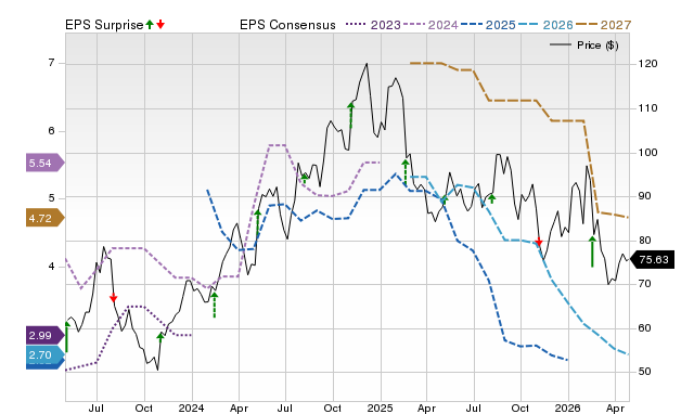Price, Consensus and EPS Surprise Chart for LPX