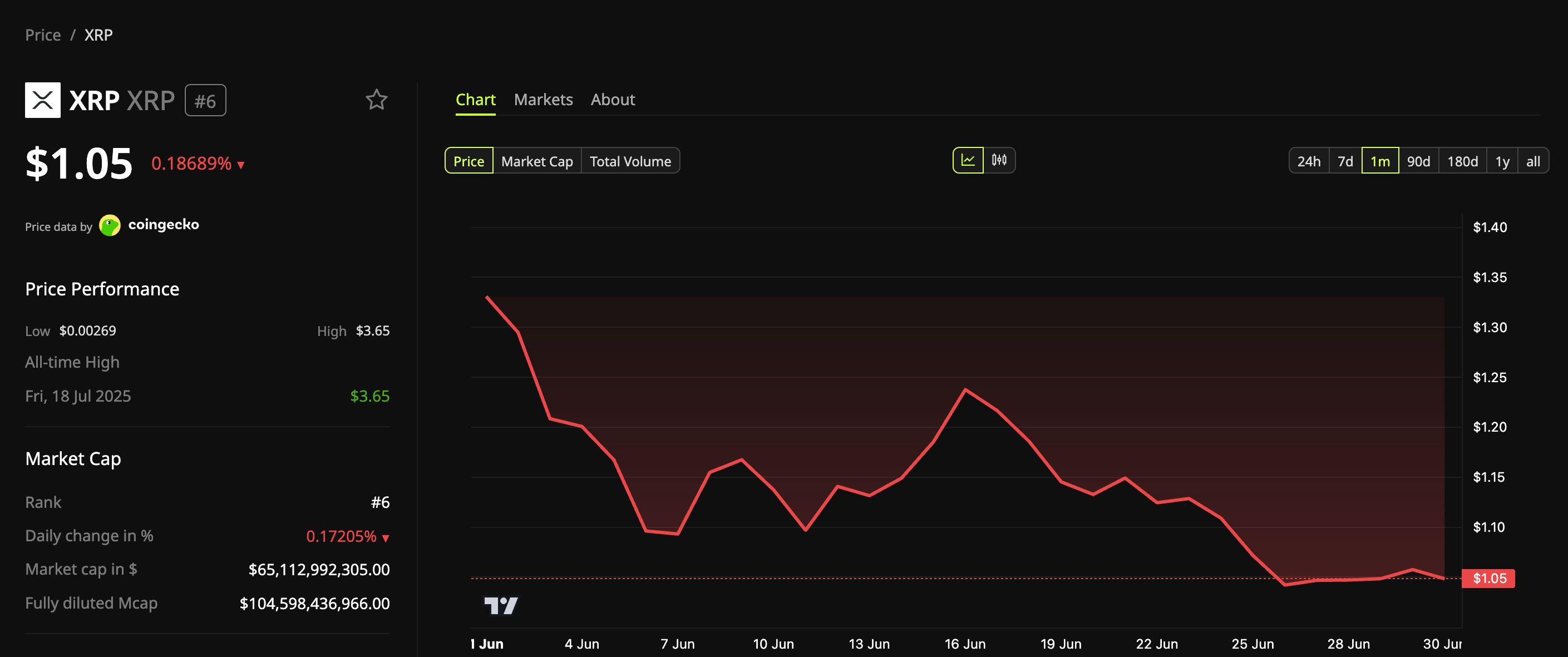 Desempenho do preço do XRP
