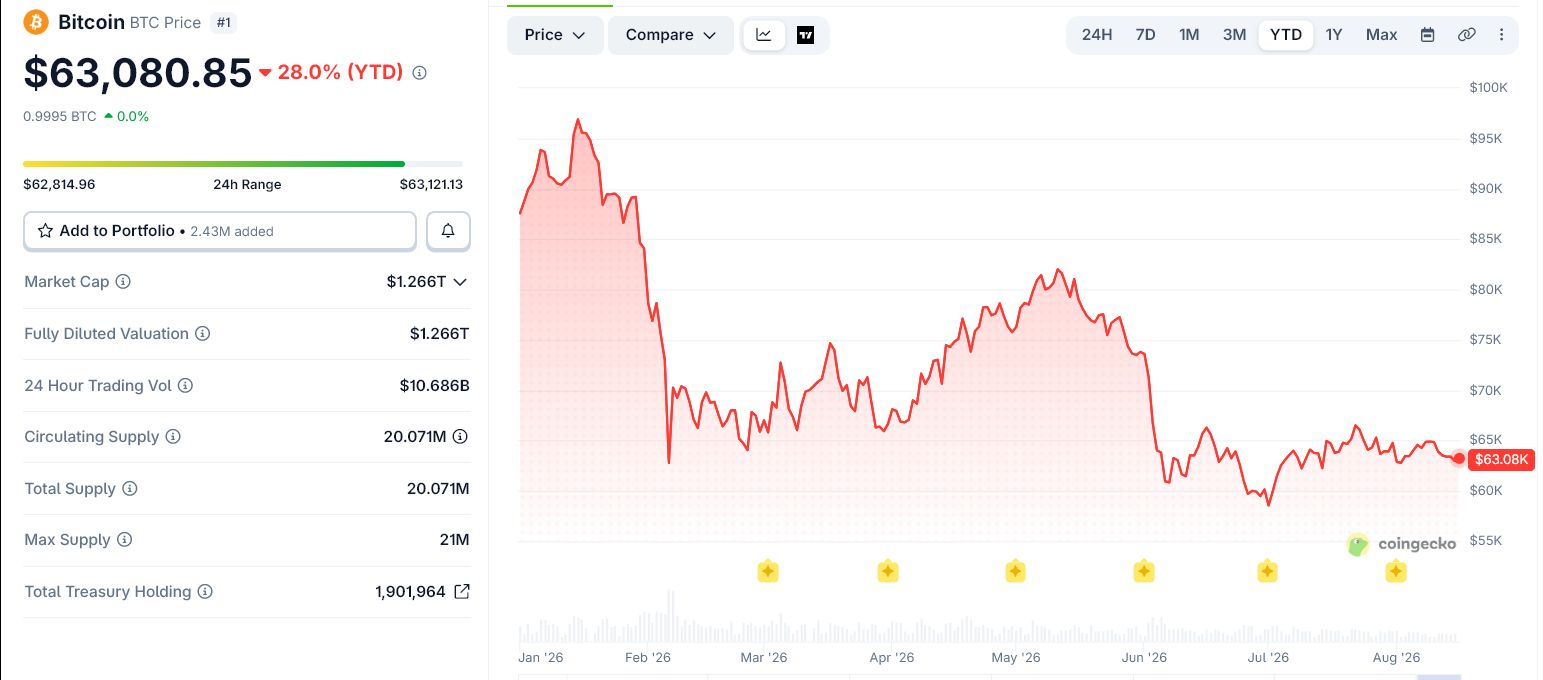 Le cours de Bitcoin depuis le début de l’année