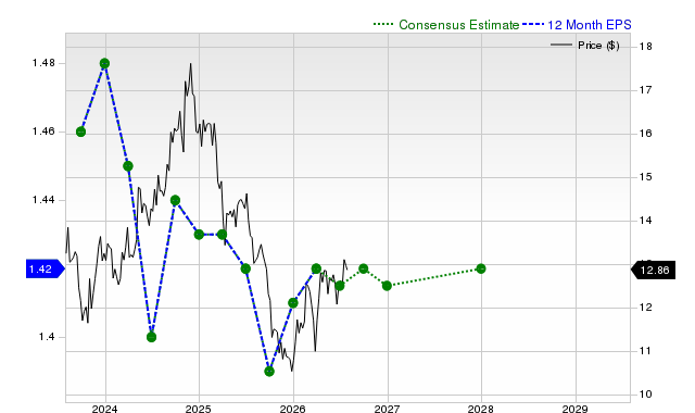 12-month consensus EPS estimate for GOOD