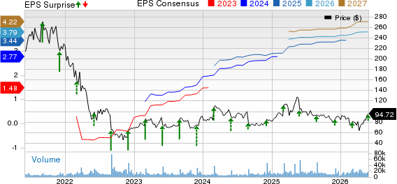 Okta, Inc. Price, Consensus and EPS Surprise