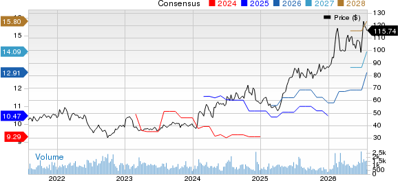 KB Financial Group Inc Price and Consensus