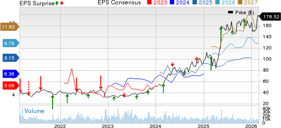 NRG Energy, Inc. Price, Consensus and EPS Surprise