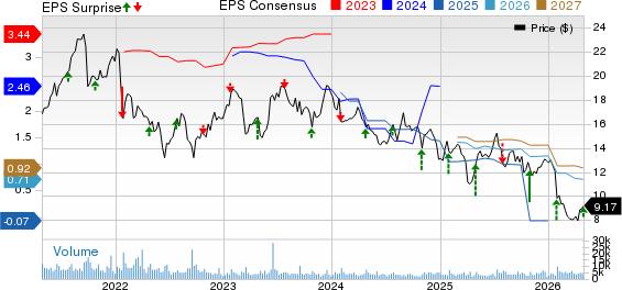Navient Corporation Price, Consensus and EPS Surprise