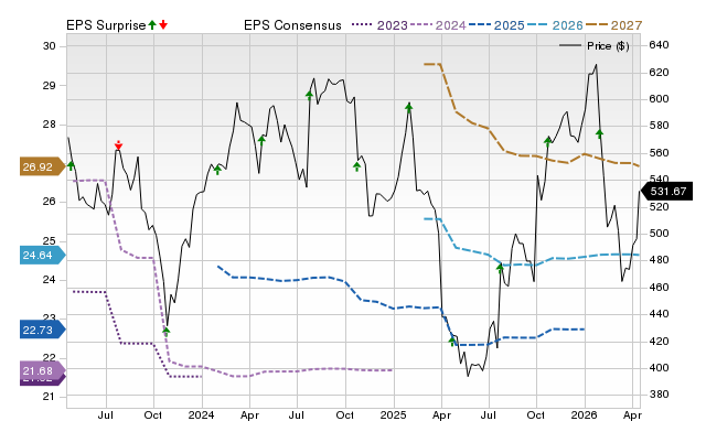Price, Consensus and EPS Surprise Chart for TMO