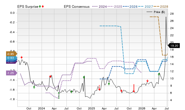 Zacks Price, Consensus and EPS Surprise Chart for NVCT