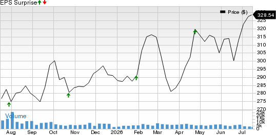 Norfolk Southern Corporation Price and EPS Surprise