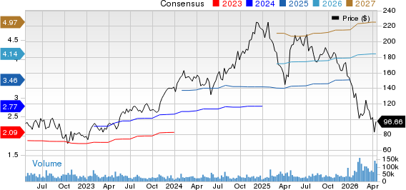 ServiceNow, Inc. Price and Consensus