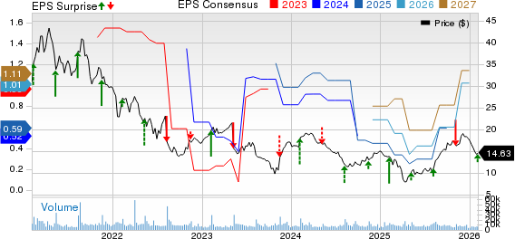 Sonos, Inc. Price, Consensus and EPS Surprise