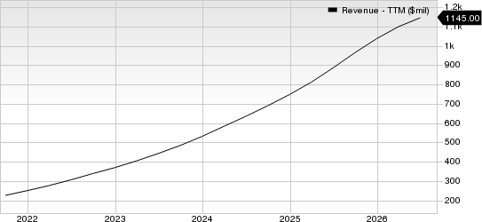 Duolingo, Inc. Revenue (TTM)