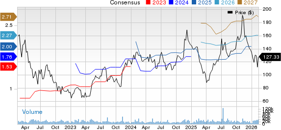 Datadog, Inc. Price and Consensus