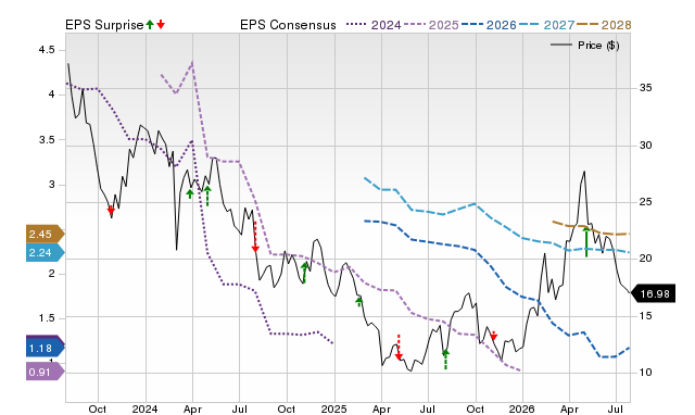 Price, Consensus and EPS Surprise Chart for CC