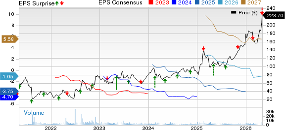 Axsome Therapeutics, Inc. Price, Consensus and EPS Surprise