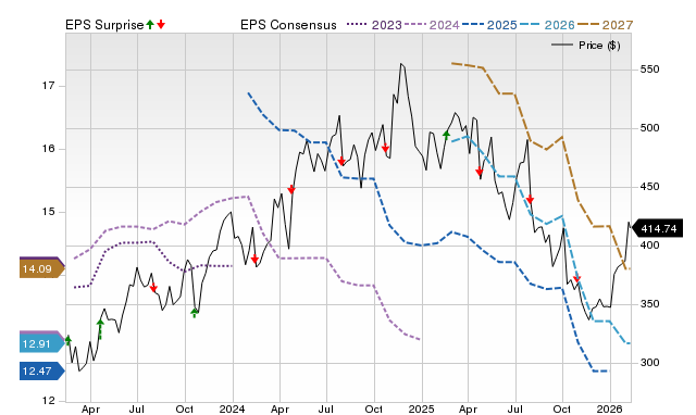 Price, Consensus and EPS Surprise Chart for WSO