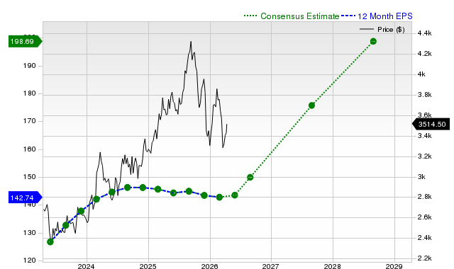 12-month consensus EPS estimate for AZO