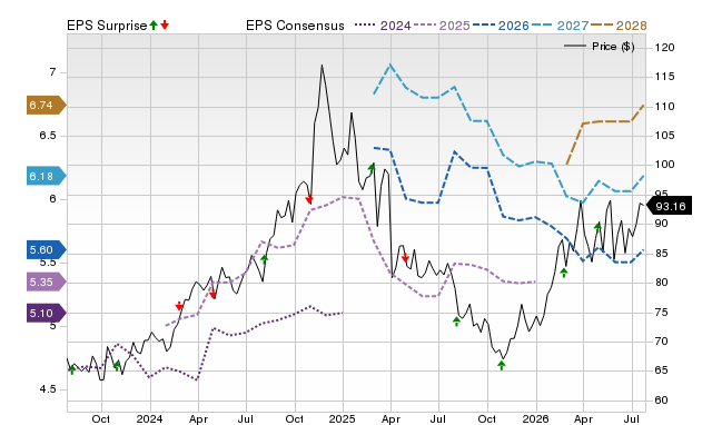 Price, Consensus and EPS Surprise Chart for OKE