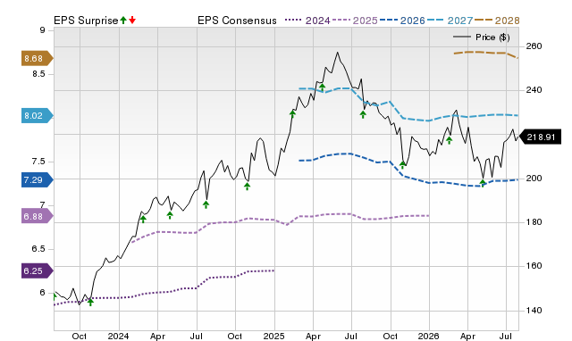 Price, Consensus and EPS Surprise Chart for RSG