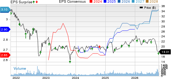 Annaly Capital Management Inc Price, Consensus and EPS Surprise