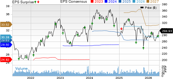 Cigna Group Price, Consensus and EPS Surprise