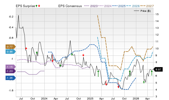 Zacks Price, Consensus and EPS Surprise Chart for PROF