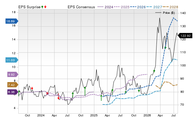 Price, Consensus and EPS Surprise Chart for CF