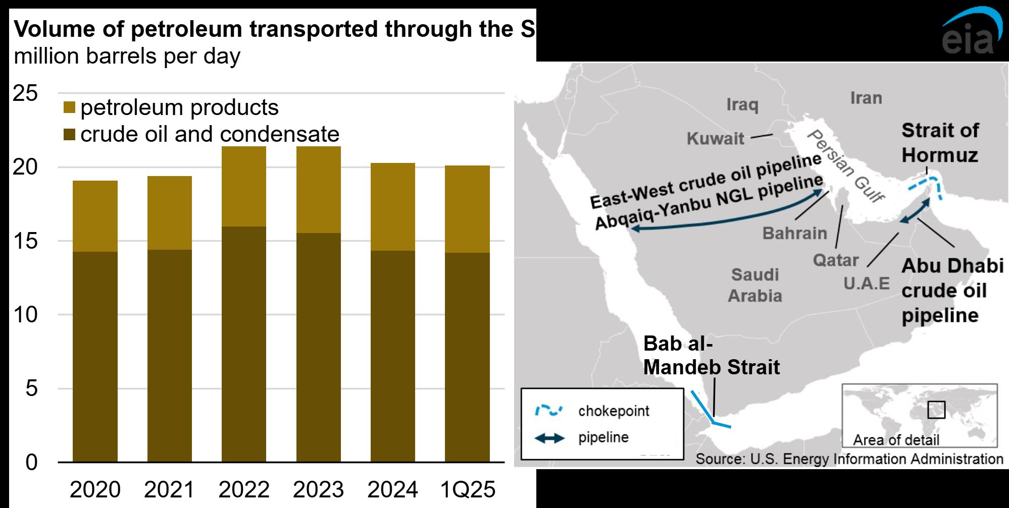 Oil Traffic In the Strait of Hormuz. Source: EIA
