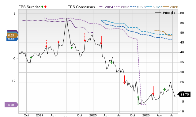 Zacks Price, Consensus and EPS Surprise Chart for FUN