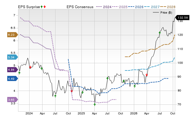Price, Consensus and EPS Surprise Chart for MSM