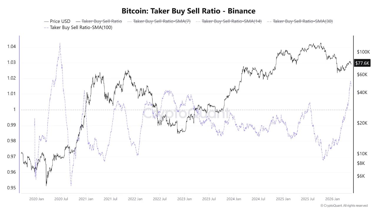 Bitcoin Taker Buy Sell Ratio | Source: CryptoQuant