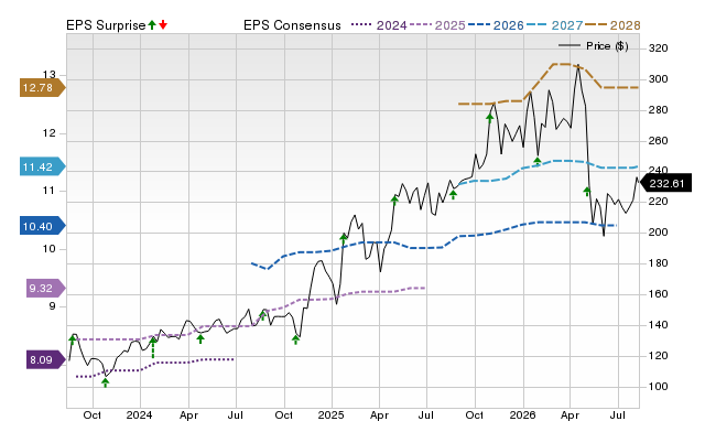 Zacks Price, Consensus and EPS Surprise Chart for OSIS