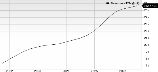 Waste Management, Inc. Revenue (TTM)