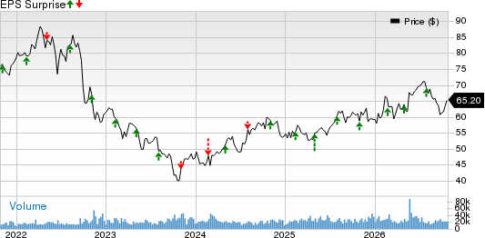 Dominion Energy Inc. Price and EPS Surprise