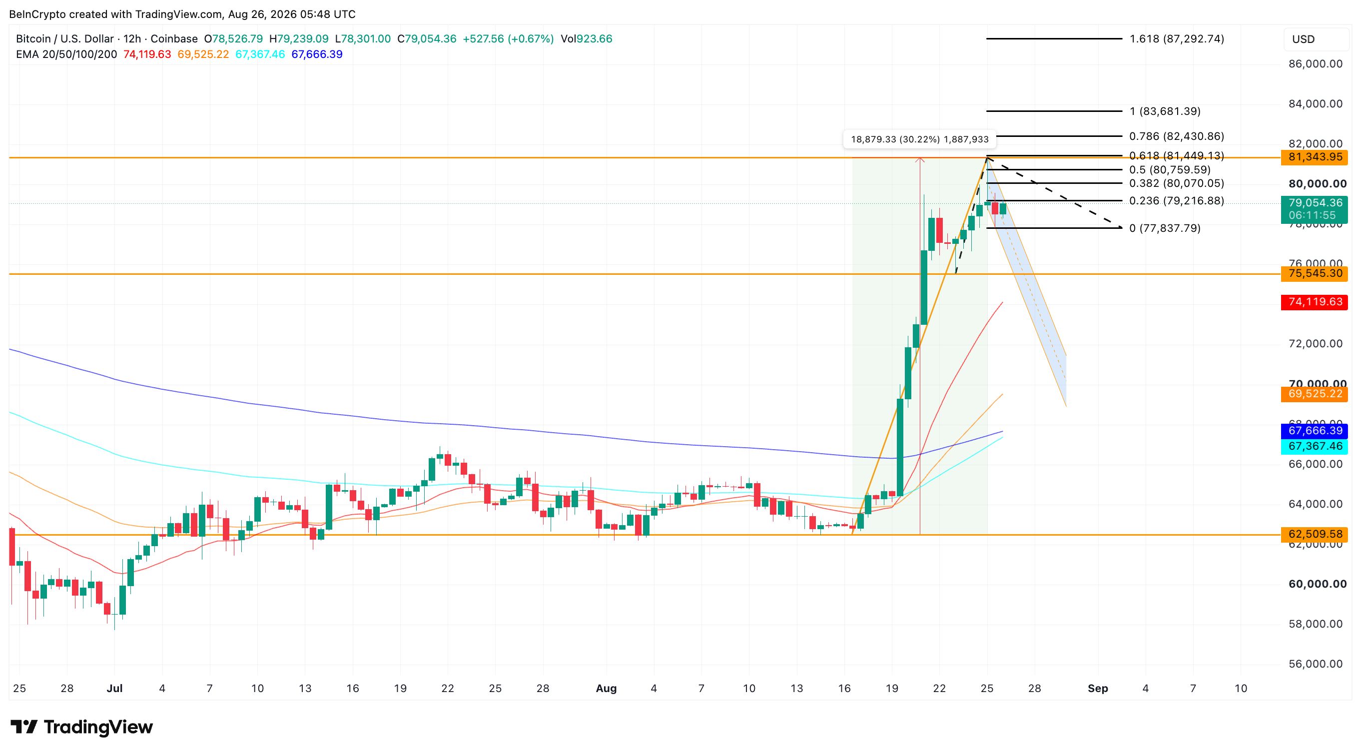 Bitcoin Price Analysis