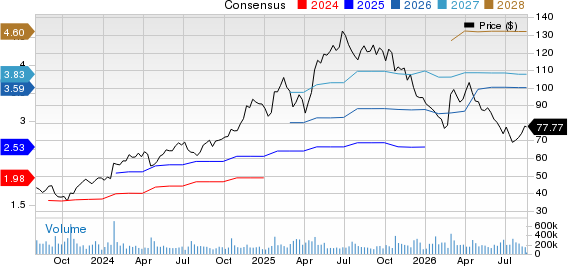 Netflix, Inc. Price and Consensus