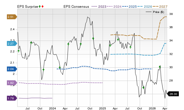 Price, Consensus and EPS Surprise Chart for KDP