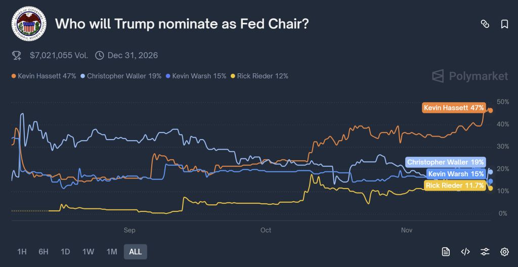 Crypto Traders See Bullish Tailwind: Hassett Jumps In Fed Chair Odds ...