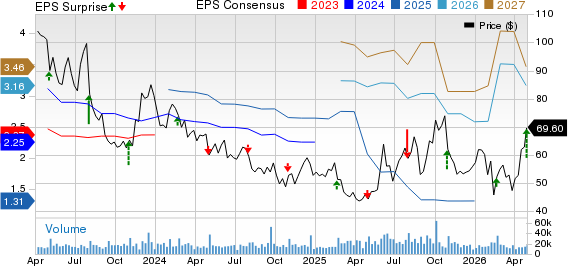Etsy, Inc. Price, Consensus and EPS Surprise
