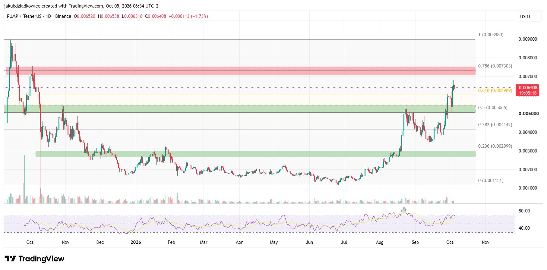 PUMP Tages-Chart