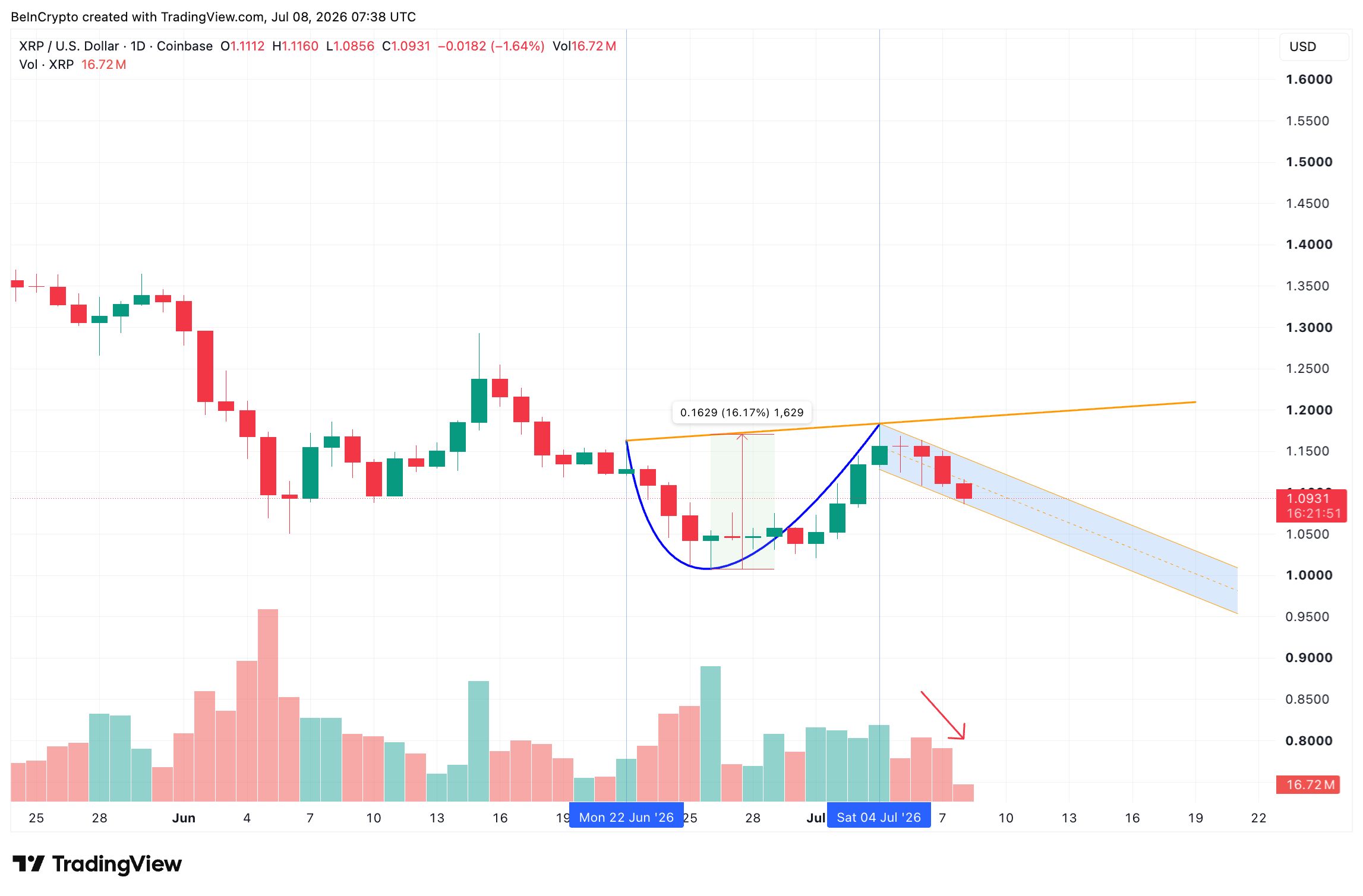 Configuração Cup and Handle