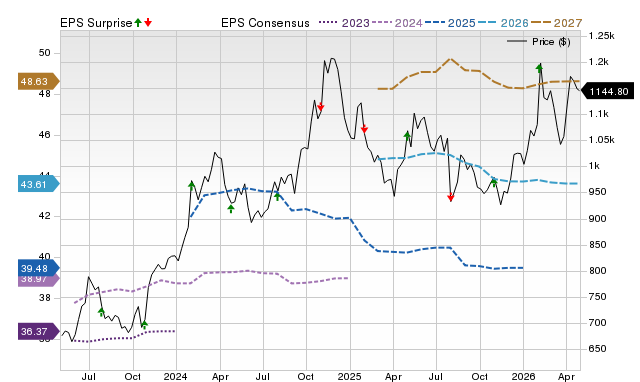 Price, Consensus and EPS Surprise Chart for GWW