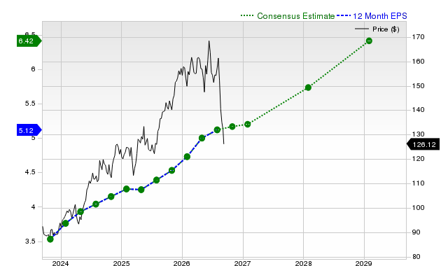 12-month consensus EPS estimate for TJX
