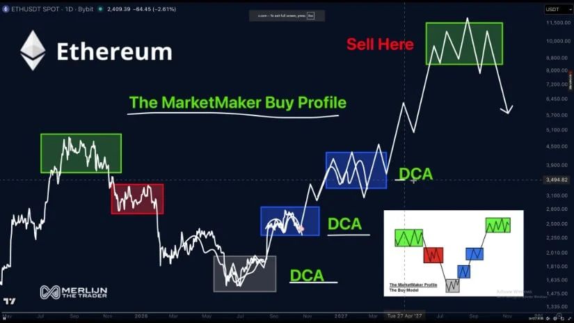 Ethereum Price Prediction Targeting $8,800