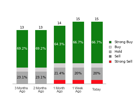Broker Rating Breakdown Chart for CPNG