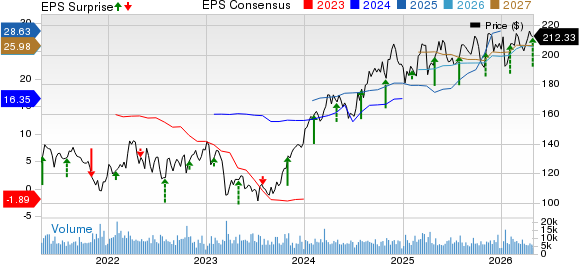 The Allstate Corporation Price, Consensus and EPS Surprise