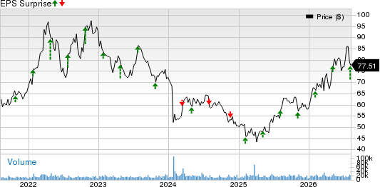Archer Daniels Midland Company Price and EPS Surprise