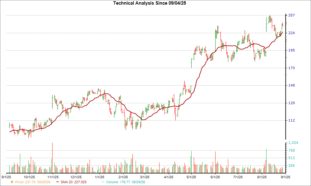 Moving Average Chart for TWLO