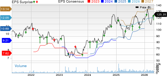UMB Financial Corporation Price, Consensus and EPS Surprise
